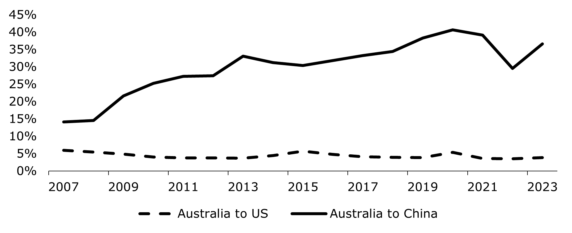 Chart 2: Australia’s share of goods exports by destination country