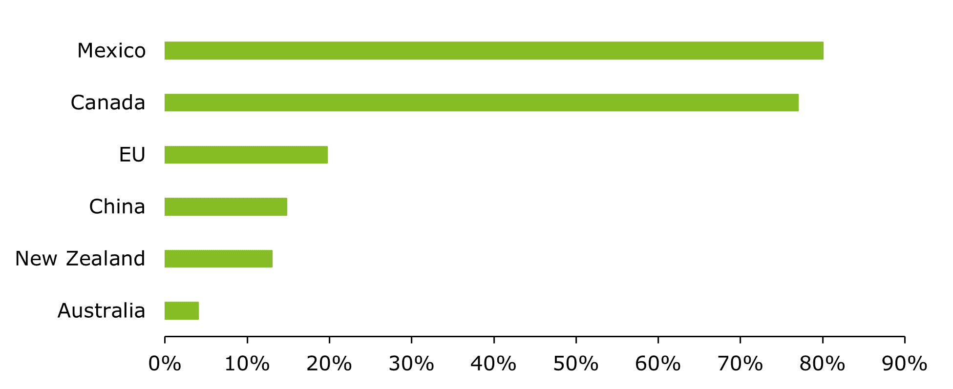 Chart 1: Share of total goods exports sent to the United States in 2023